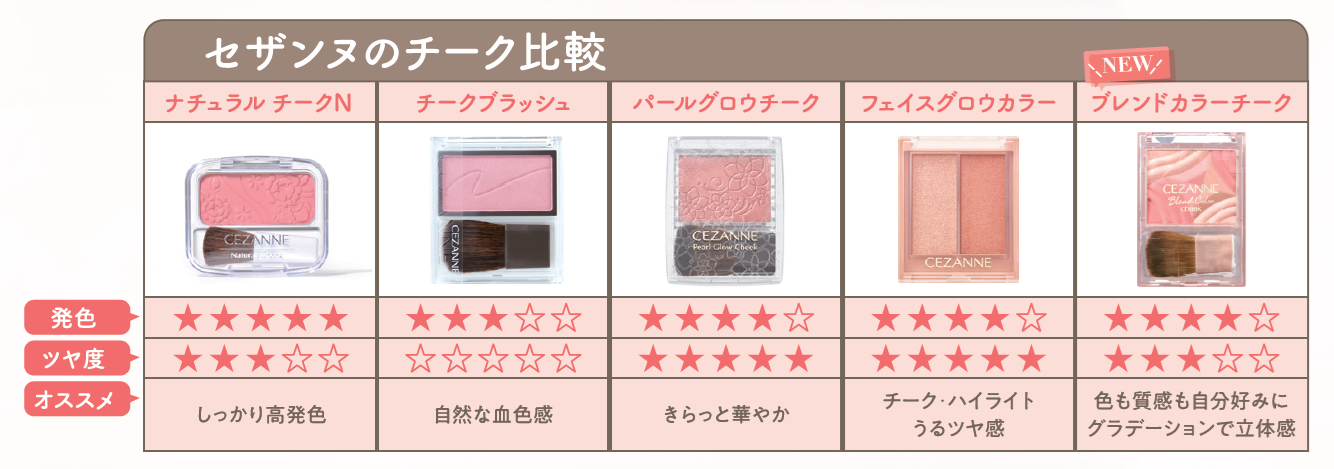 セザンヌからグラデチーク「ブレンドカラーチーク」&ぽってりツヤ唇を目指せるリップバーム「トリートメントリップバーム」が登場!の画像