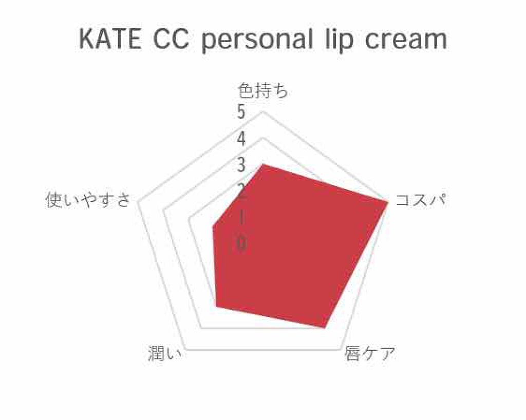 CCパーソナルリップクリーム/KATE/リップケアを使ったクチコミ(2枚目)