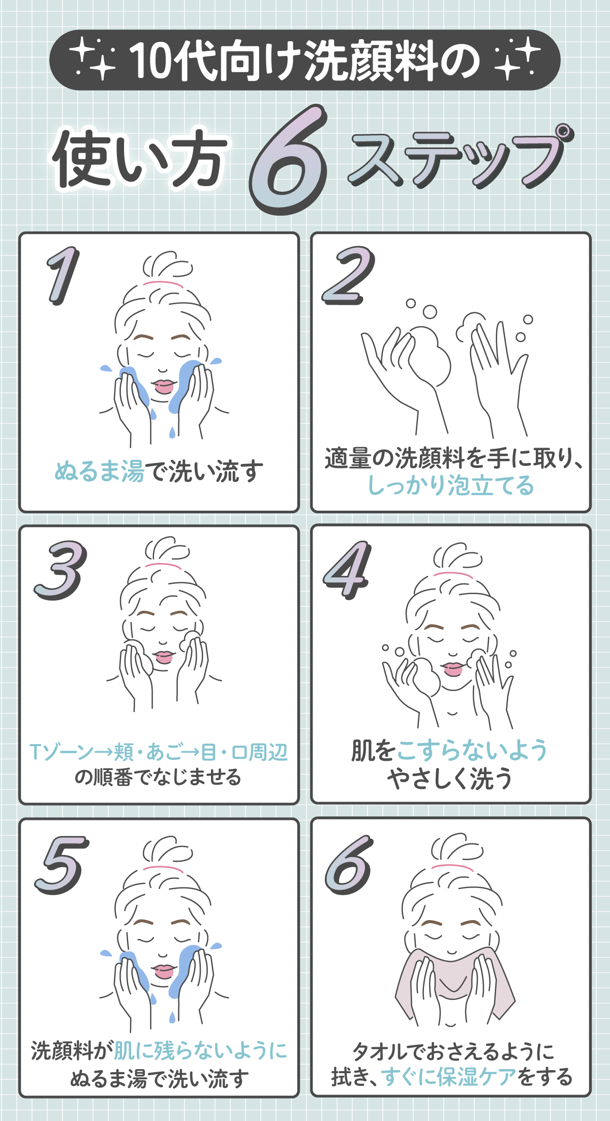 10代向け洗顔料の使い方6ステップ。ぬるま湯で洗い流してから、適量の洗顔料を手に取り、しっかり泡立てる。Tゾーン→頬・あご→目・口周辺の順番でなじませ、肌をこすらないようやさしく洗う。洗顔料が肌に残らないようにぬるま湯で洗い流したら、タオルでおさえるように拭き、すぐに保湿ケアをする。