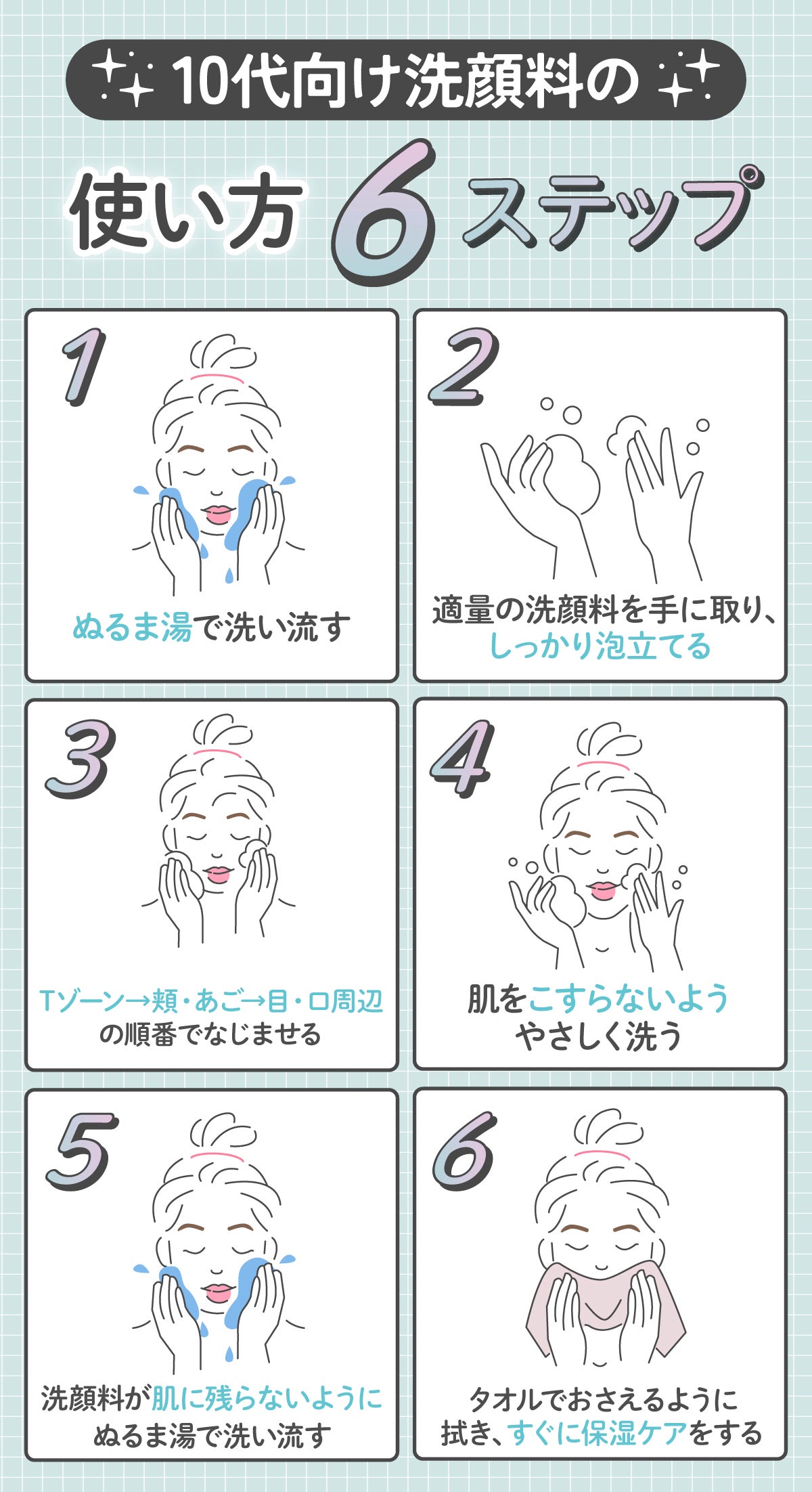 10代向け洗顔料の使い方6ステップ。ぬるま湯で洗い流してから、適量の洗顔料を手に取り、しっかり泡立てる。Tゾーン→頬・あご→目・口周辺の順番でなじませ、肌をこすらないようやさしく洗う。洗顔料が肌に残らないようにぬるま湯で洗い流したら、タオルでおさえるように拭き、すぐに保湿ケアをする。