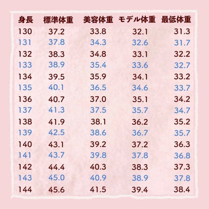 体重体組成計/オムロン/ボディグッズを使ったクチコミ(3枚目)