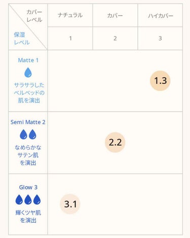 マイトゥーゴークッション/innisfree/クッションファンデーションを使ったクチコミ（4枚目）