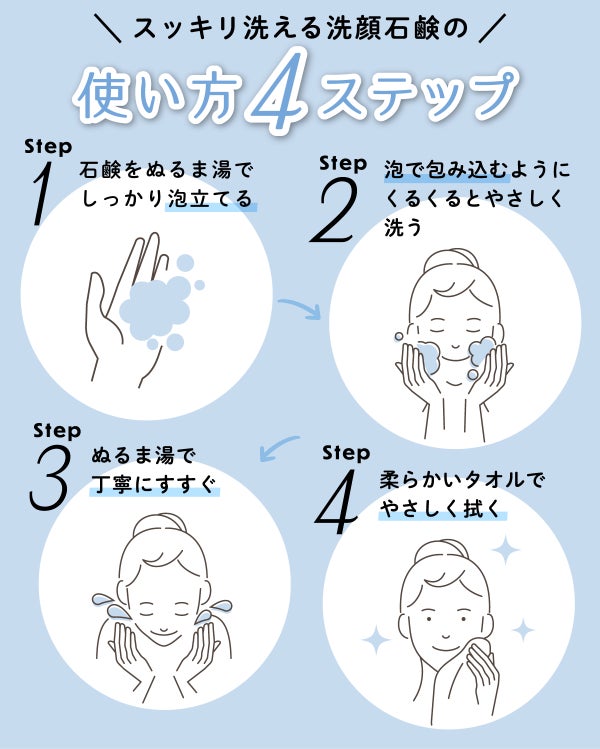 スッキリ洗える洗顔石鹸の使い方4ステップ。まず、石鹸をぬるま湯でしっかり泡立てる。次に、泡で包み込むようにくるくるとやさしく洗う。ぬるま湯で丁寧にすすいだら、柔らかいタオルでやさしく拭く。