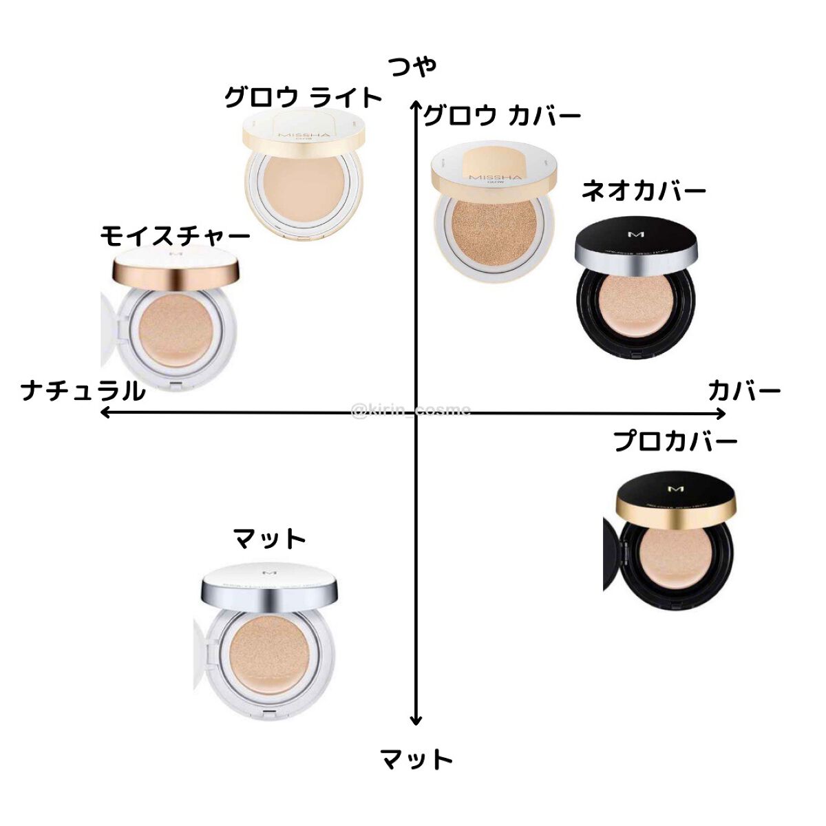 グロウ クッション ライト <ライトタイプ>/MISSHA/クッションファンデーションを使ったクチコミ(10枚目)