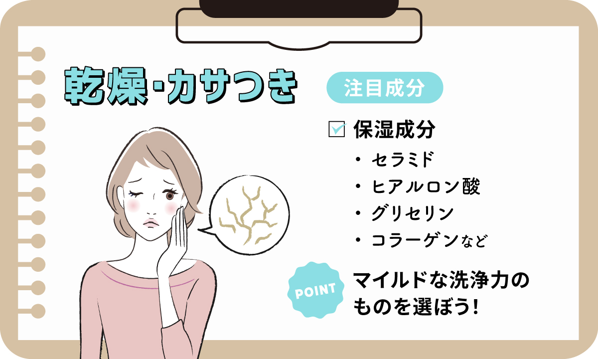 乾燥・カサつきの注目成分は、セラミド、ヒアルロン酸、グリセリン、コラーゲンなどの保湿成分。マイルドな洗浄力のものを選ぼう！