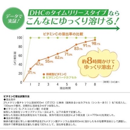 DHC 持続型ビタミンC/DHC/美容サプリメントを使ったクチコミ(3枚目)