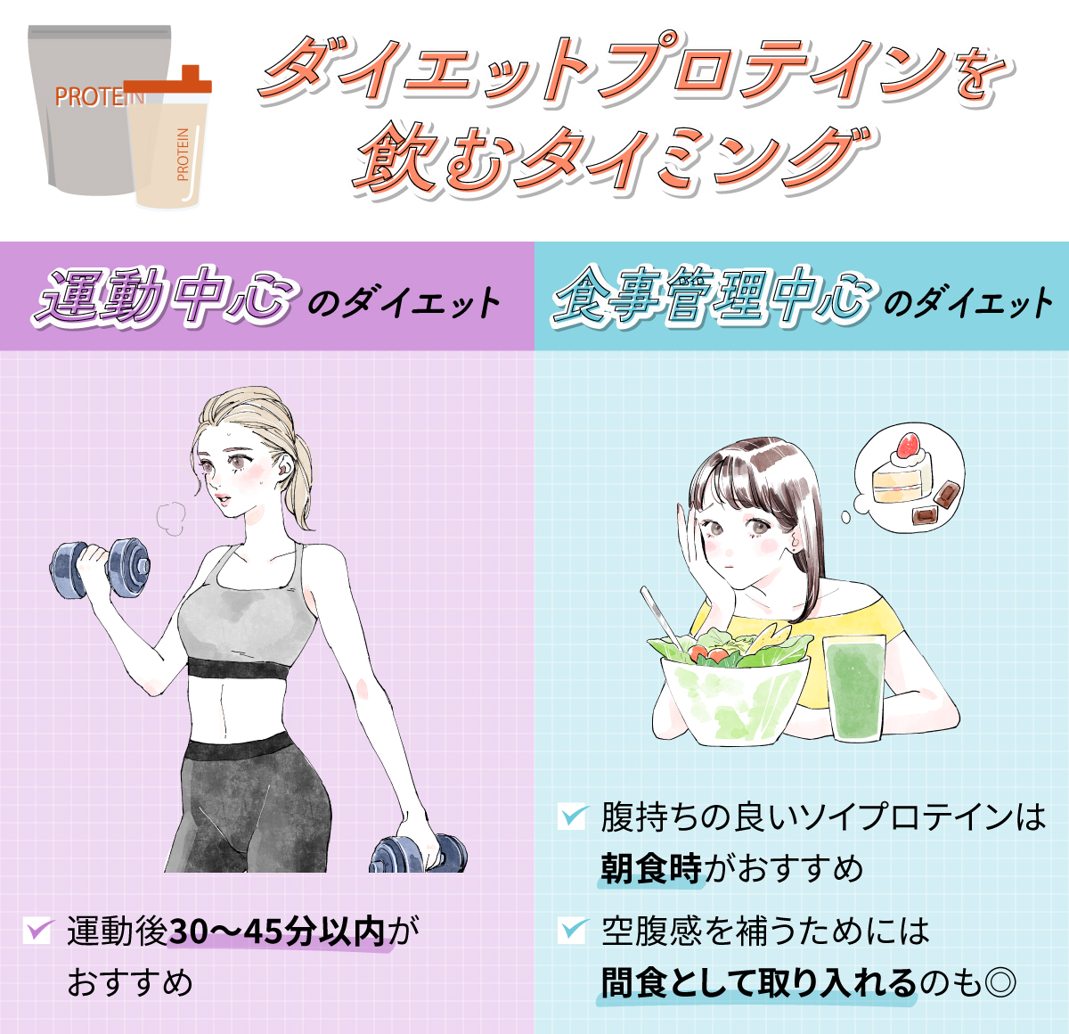 ダイエットプロテインを飲むタイミング。運動中心のダイエットなら運動後30〜45分以内がおすすめ。食事管理中心のダイエットなら腹持ちの良いソイプロテインは朝食時がおすすめ。空腹感を補うためには間食として取り入れるのも◎。