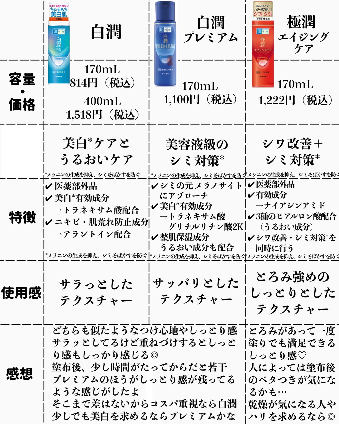 薬用 極潤 スキンコンディショナー/肌ラボ/化粧水を使ったクチコミ(2枚目)
