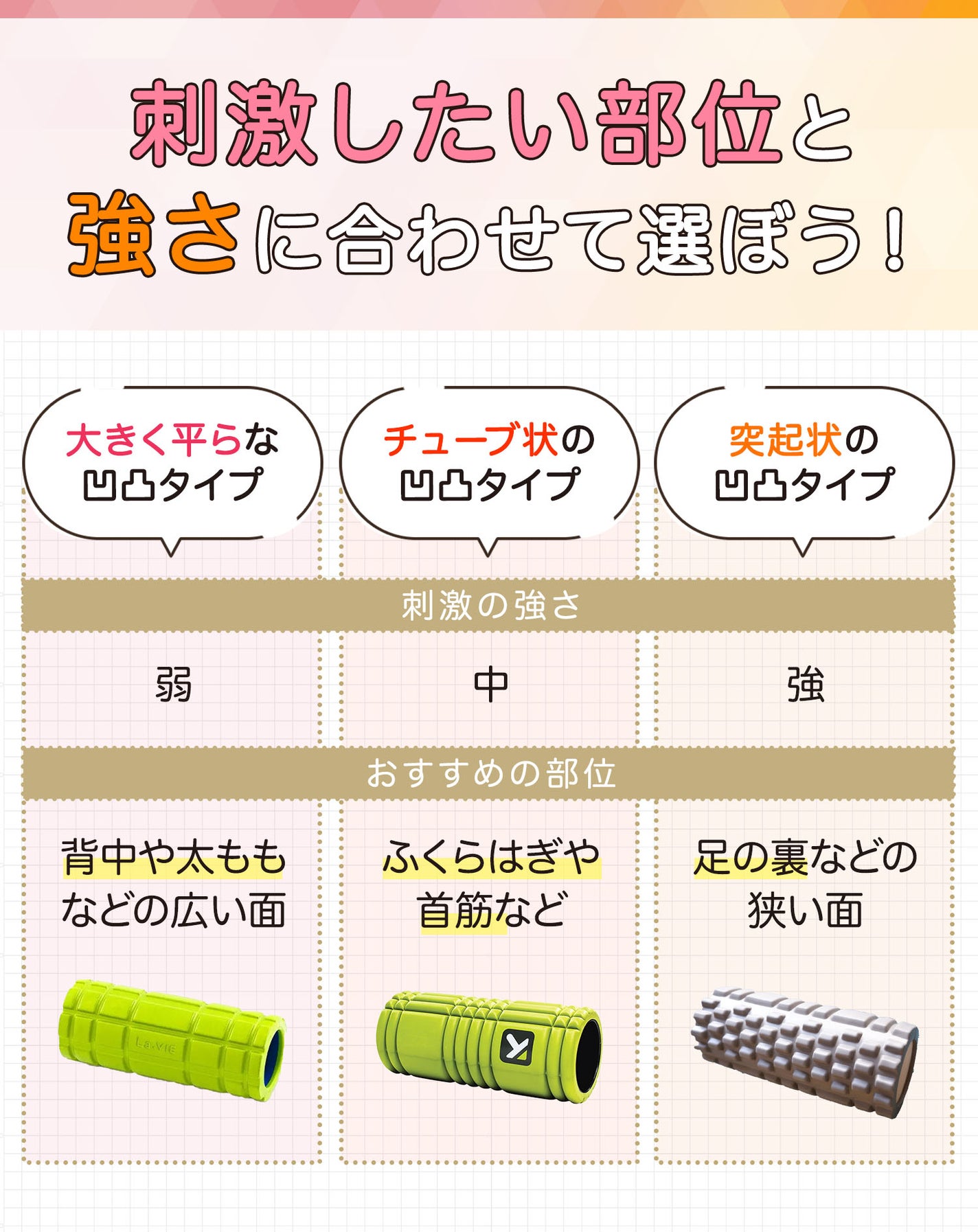刺激したい部位と強さに合わせて選ぼう!大きく平らな凹凸タイプは刺激の強さが弱めで、背中や太ももなどの広い面におすすめ。チューブ状の凹凸タイプは刺激の強さが中くらいで、ふくらはぎや首筋などにおすすめ。突起状の凹凸タイプは刺激が強めで、足の裏などの狭い面におすすめ。