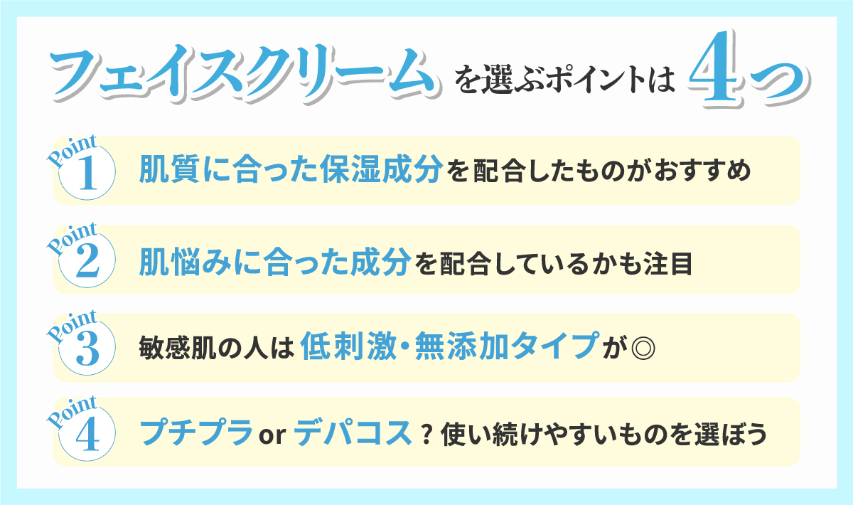 フェイスクリームを選ぶポイントは4つ。肌質に合った保湿成分を配合したものがおすすめ。肌悩みに合った成分を配合しているかも注目。敏感肌の人は低刺激・無添加タイプが◎。プチプラorデパコス？使い続けやすいものを選ぼう。