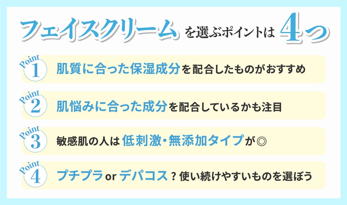 フェイスクリームを選ぶポイントは4つ。肌質に合った保湿成分を配合したものがおすすめ。肌悩みに合った成分を配合しているかも注目。敏感肌の人は低刺激・無添加タイプが◎。プチプラorデパコス?使い続けやすいものを選ぼう。