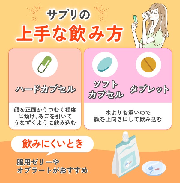 ハードカプセルは顔を正面かうつむく程度に傾けあごを引いてうなずくように飲み込みます。ソフトカプセルやタブレットは水よりも重いので顔を上向きにして飲み込みましょう。飲みにくいときは服用ゼリーやオブラートがおすすめです。