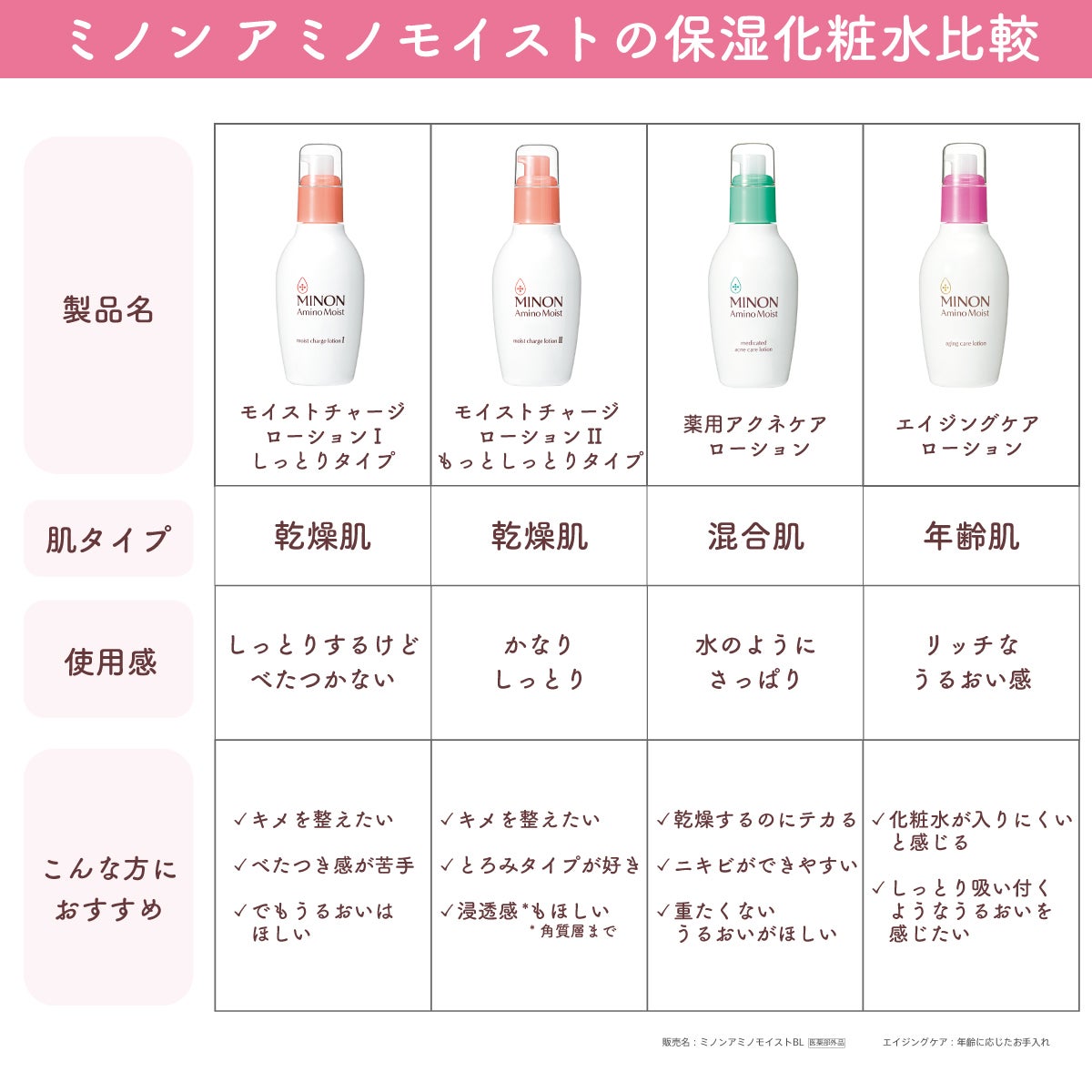 ミノン アミノモイスト モイストチャージ ローションII もっとしっとりタイプ/ミノン/化粧水を使ったクチコミ(2枚目)