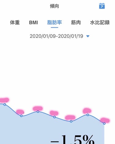 あい on LIPS 「クリスチャン・ココダイエット日記です。前の投稿から1週間経った..」（3枚目）