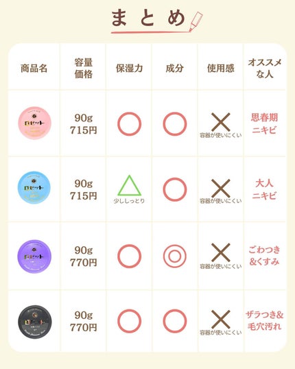 プチソム【プチプラスキンケアソムリエ】|ケン on LIPS 「..他の比較投稿はこちら✨👇@ken.puchipura.sk..」(7枚目)