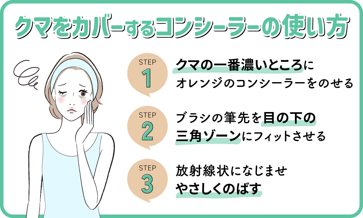 クマをカバーするコンシーラーの使い方。クマの一番濃いところにオレンジのコンシーラーをのせてブラシの筆先を目の下の三角ゾーンにフィットさせる。放射線状になじませやさしくのばす。