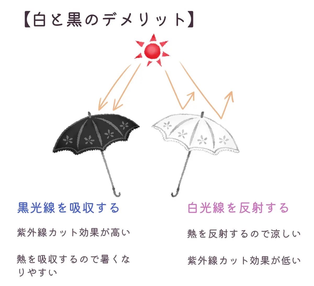 完全遮光UVカット100%フリル日傘/macocca/日傘を使ったクチコミ(5枚目)