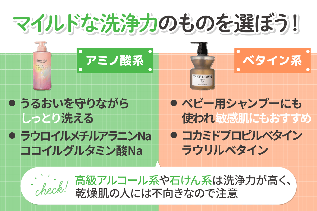 マイルドな洗浄力のものを選ぼう！ラウロイルメチルアラニンNaやココイルグルタミン酸Naなどのうるおいを守りながらしっとり洗えるアミノ酸系。コカミドプロピルベタインやラウリルベタインなどのベタイン系はベビー用シャンプーにも使われ敏感肌にもおすすめ。高級アルコール系や石けん系は洗浄力が高く、乾燥肌の人には不向きなので注意。