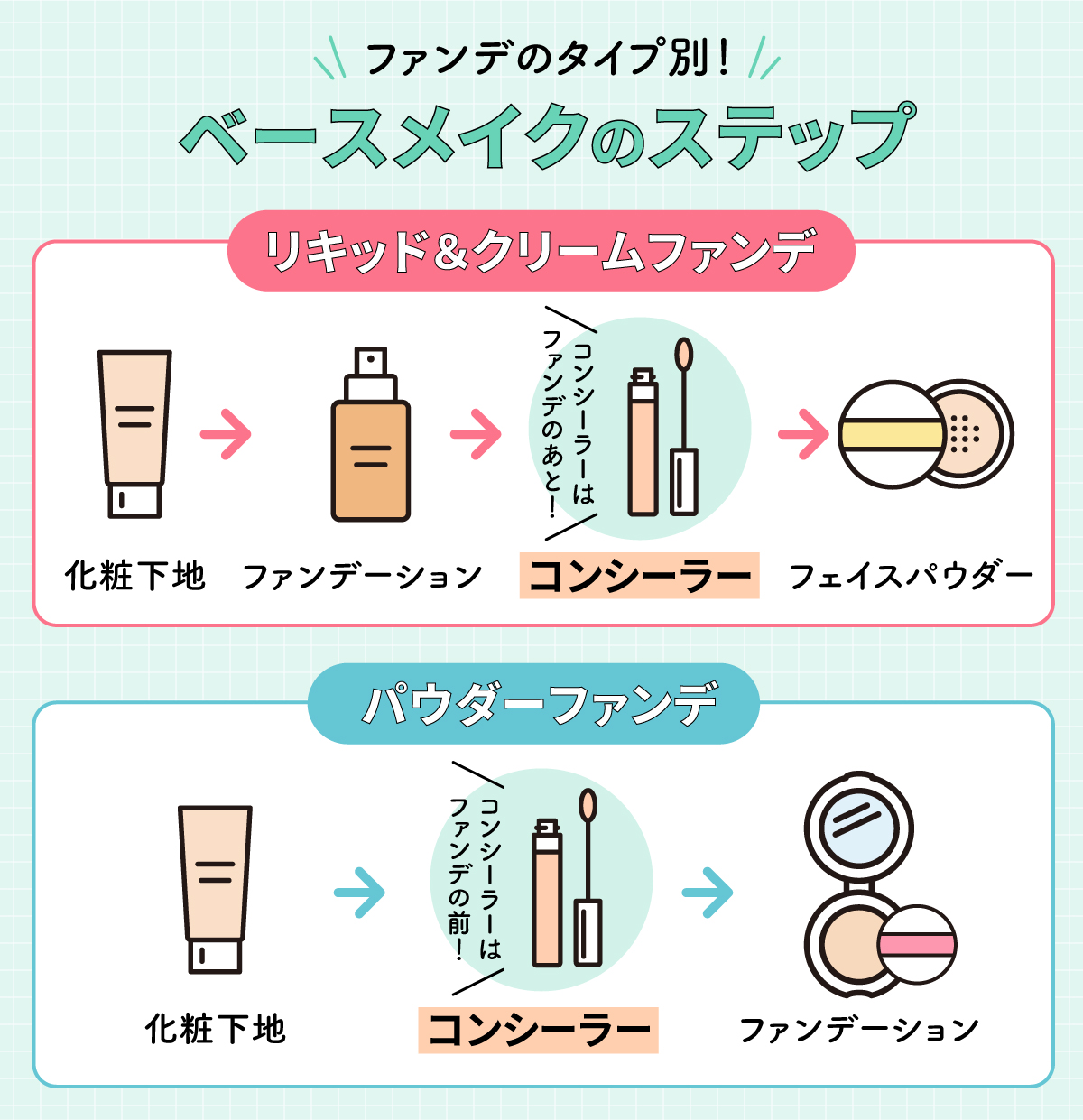 ファンデのタイプ別！ベースメイクのステップ。リキッド＆クリームファンデは化粧下地→ファンデーション→コンシーラー→フェイスパウダー。コンシーラーはファンデのあと！バウダーファンデは化粧下地→コンシーラー→ファンデーション。コンシーラーはファンデの前！