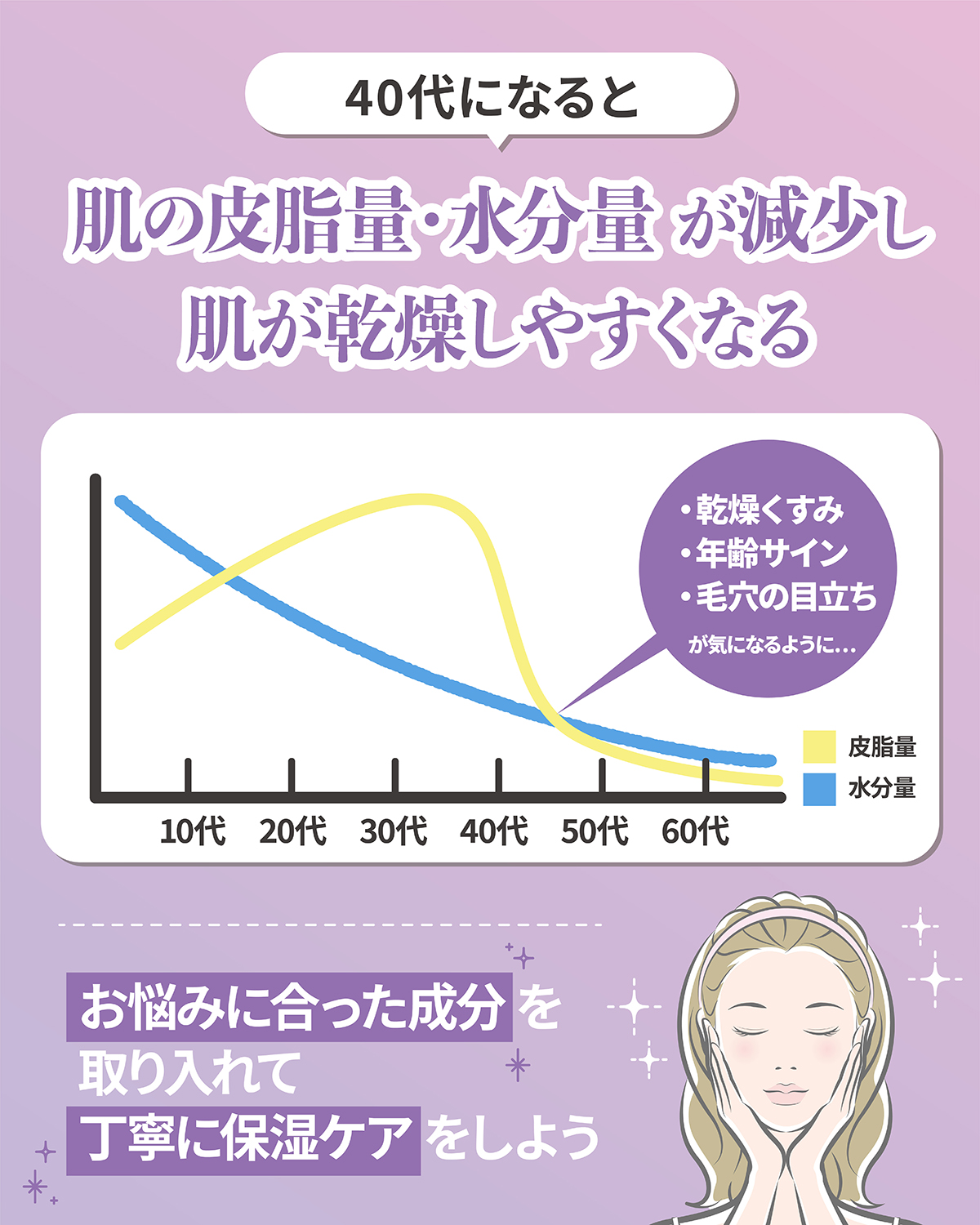 40代になると肌の皮脂量・水分量が減少し肌が乾燥しやすくなる。乾燥くすみ・年齢サイン・毛穴の目立ちが気になるように。お悩みに合った成分を取り入れて丁寧に保湿ケアをしよう。