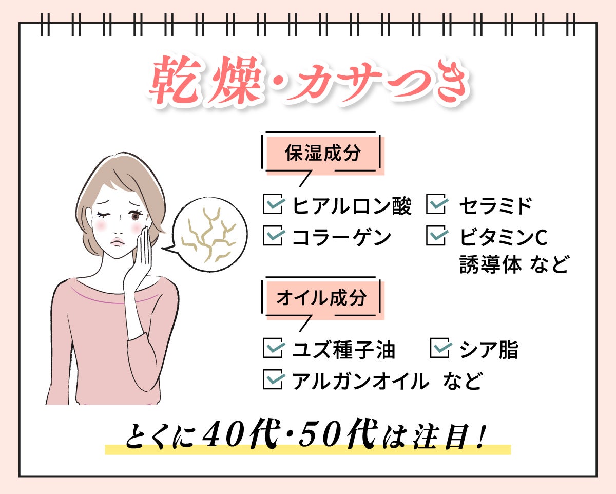 乾燥・カサつきが気になる人にはヒアルロン酸、コラーゲン、セラミド、ビタミンC誘導体などの保湿成分が配合されているものや、ユズ種子油、アルガンオイル、シア脂などのオイル成分が配合されているものを選びましょう。とくに40代・50代は注目!