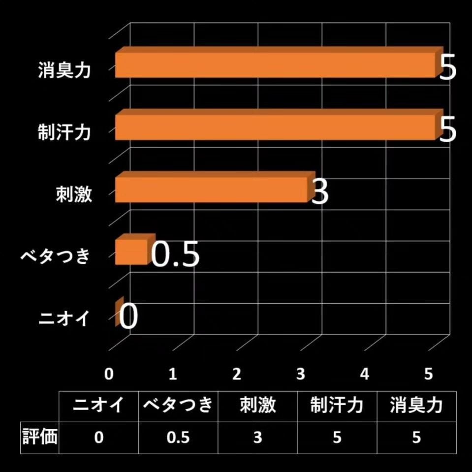 薬用ソフトストーンW/デオナチュレ/デオドラント・制汗剤を使ったクチコミ(3枚目)