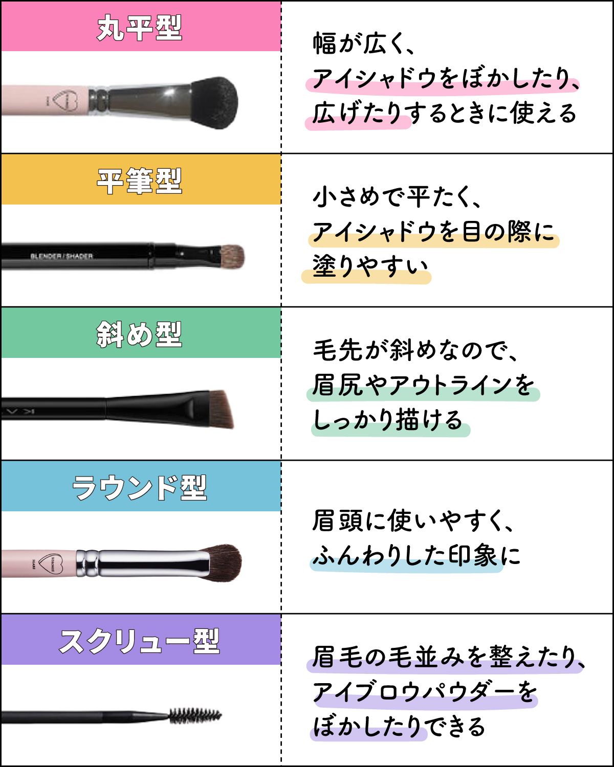 丸平型は、幅が広く、アイシャドウをぼかしたり、広げたりするときに使える。平筆型は、小さめで平たく、アイシャドウを目の際に塗りやすい。斜め型は、毛先が斜めなので、眉尻やアウトラインをしっかり描ける。ラウンド型は、眉頭に使いやすく、ふんわりした印象に。スクリュー型は、眉毛の毛並みを整えたり、アイブロウパウダーをぼかしたりできる。
