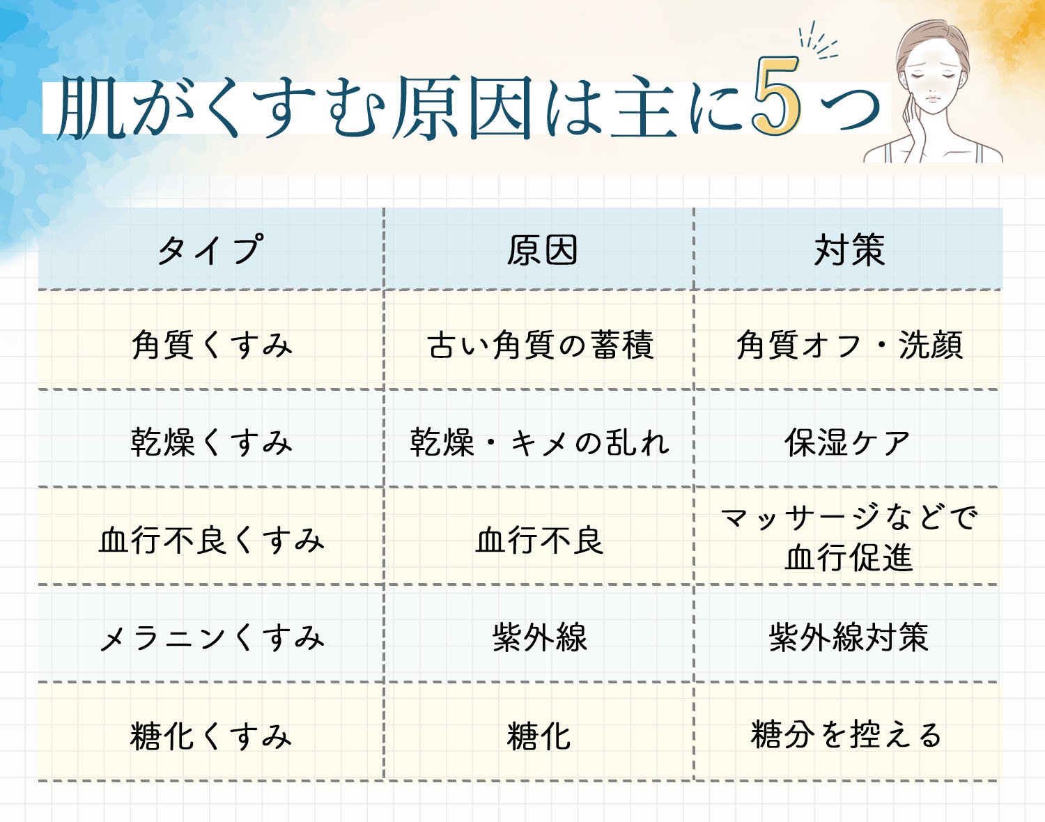 肌がくすむ原因は主に5つ。角質くすみは古い角質の蓄積が原因で対策は角質オフ・洗顔。乾燥くすみは乾燥・キメの乱れが原因で対策は保湿ケア。血行不良くすみの原因は血行不良によるもので対策はマッサージなどで血行促進させる。メラニンくすみの原因は紫外線で紫外線対策がおすすめ。糖化くすみの原因は糖化で対策は糖分を控える。