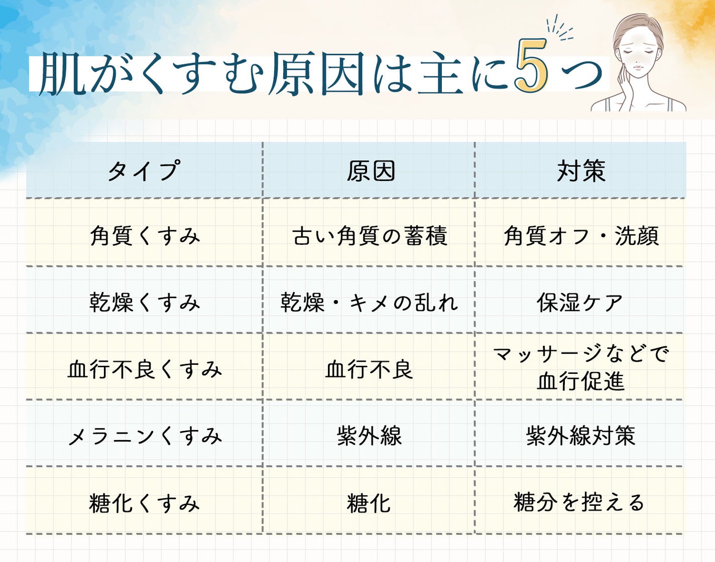肌がくすむ原因は主に5つ。角質くすみは古い角質の蓄積が原因で対策は角質オフ・洗顔。乾燥くすみは乾燥・キメの乱れが原因で対策は保湿ケア。血行不良くすみの原因は血行不良によるもので対策はマッサージなどで血行促進させる。メラニンくすみの原因は紫外線で紫外線対策がおすすめ。糖化くすみの原因は糖化で対策は糖分を控える。