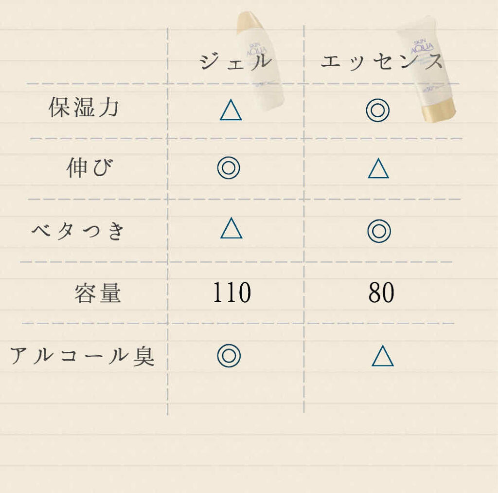 スキンアクア スーパーモイスチャージェル/スキンアクア/日焼け止めジェルを使ったクチコミ（2枚目）