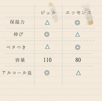 スキンアクア スーパーモイスチャージェル/スキンアクア/日焼け止めジェルを使ったクチコミ(2枚目)
