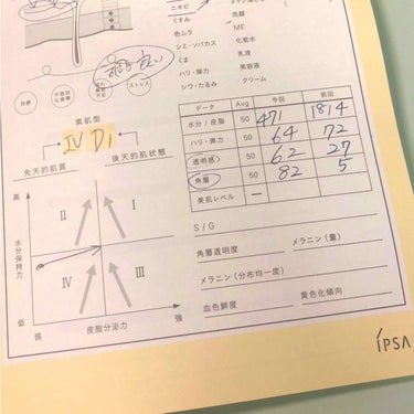 イプサ スキンケア

今日2回目のイプサの肌診断を受けてきました！イプサ1ヶ月間イプサのスキンケアシリーズを使った結果です！

水分 18→47
ハリ 72→64
透明感 27→62
角層 5→82

