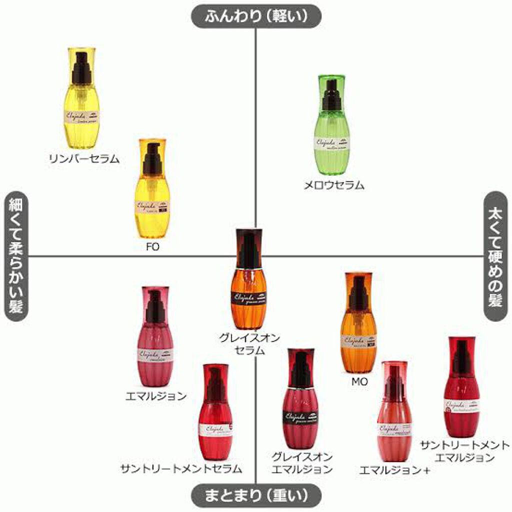 ディーセス エルジューダ エマルジョン+/エルジューダ/ヘアミルクを使ったクチコミ(3枚目)