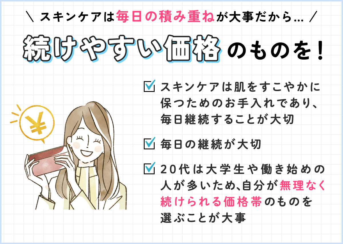 スキンケアは毎日の積み重ねが大事だから続けやすい価格のアイテムのものを！ スキンケアは肌をすこやかに保つためのお手入れであり、毎日継続することが大切。20代は大学生や働き始めの人が多いため自分が無理なく続けられる価格帯のものを選ぶことが大事。
