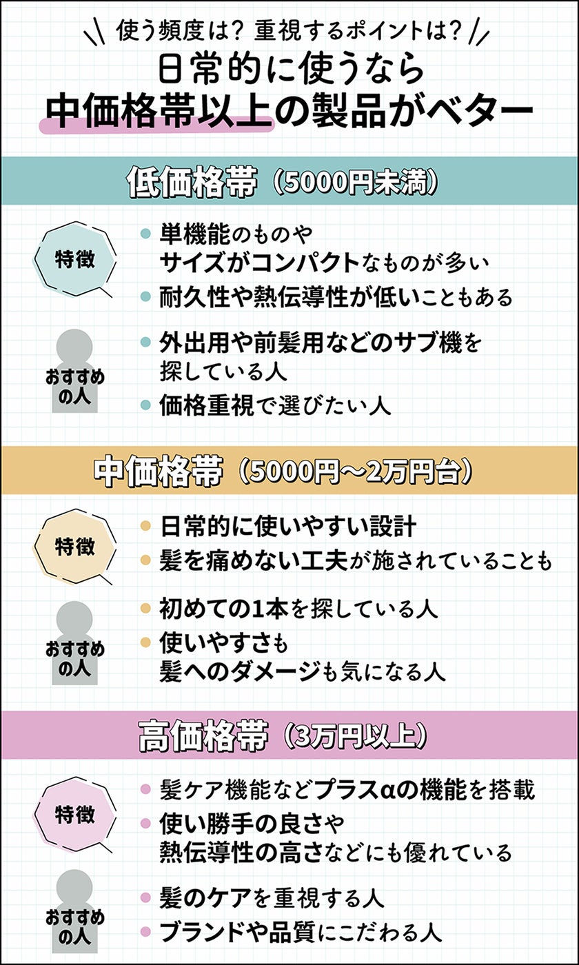 使う頻度は？重視するポイントは？日常的に使うなら中価格帯以上の製品がベター。 5000円未満の低価格帯は、単機能のものやサイズがコンパクトなものが多い。耐久性や熱伝導性が低いこともある。外出用や前髪用などのサブ機を探している人や、価格重視で選びたい人におすすめ。5000円～2万円台の中価格帯は、日常的に使いやすい設計。髪を痛めない工夫が施されていることも。初めての1本を探している人や、使いやすさや髪へのダメージも気になる人におすすめ。3万円以上の高価格帯は、髪ケア機能などを搭載。使い勝手の良さや熱伝導性の高さなどにも優れている。髪のケアを重視する人、ブランドや品質にこだわる人におすすめ。