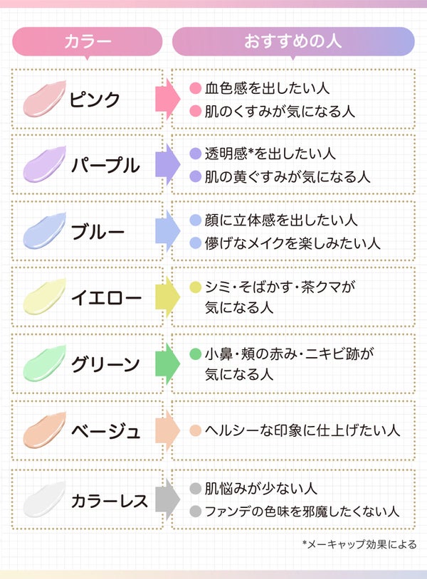 ピンクは血色感を出したい人や肌のくすみが気になる人、パープルは透明感*を出したい人や肌の黄ぐすみが気になる人、ブルーは顔に立体感を出したい人や儚げなメイクを楽しみたい人、イエローはシミ・そばかす・茶クマが気になる人、グリーンは小鼻・頬の赤み・ニキビ跡が気になる人、ベージュはヘルシーな印象に仕上げたい人、カラーレスは肌悩みが少ない人やファンデの色味を邪魔したくない人におすすめ。*メーキャップ効果による