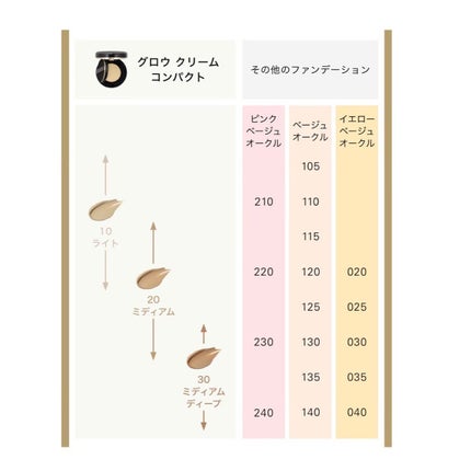 グロウ クリーム コンパクト/SUQQU/クリーム・エマルジョンファンデーションを使ったクチコミ(3枚目)