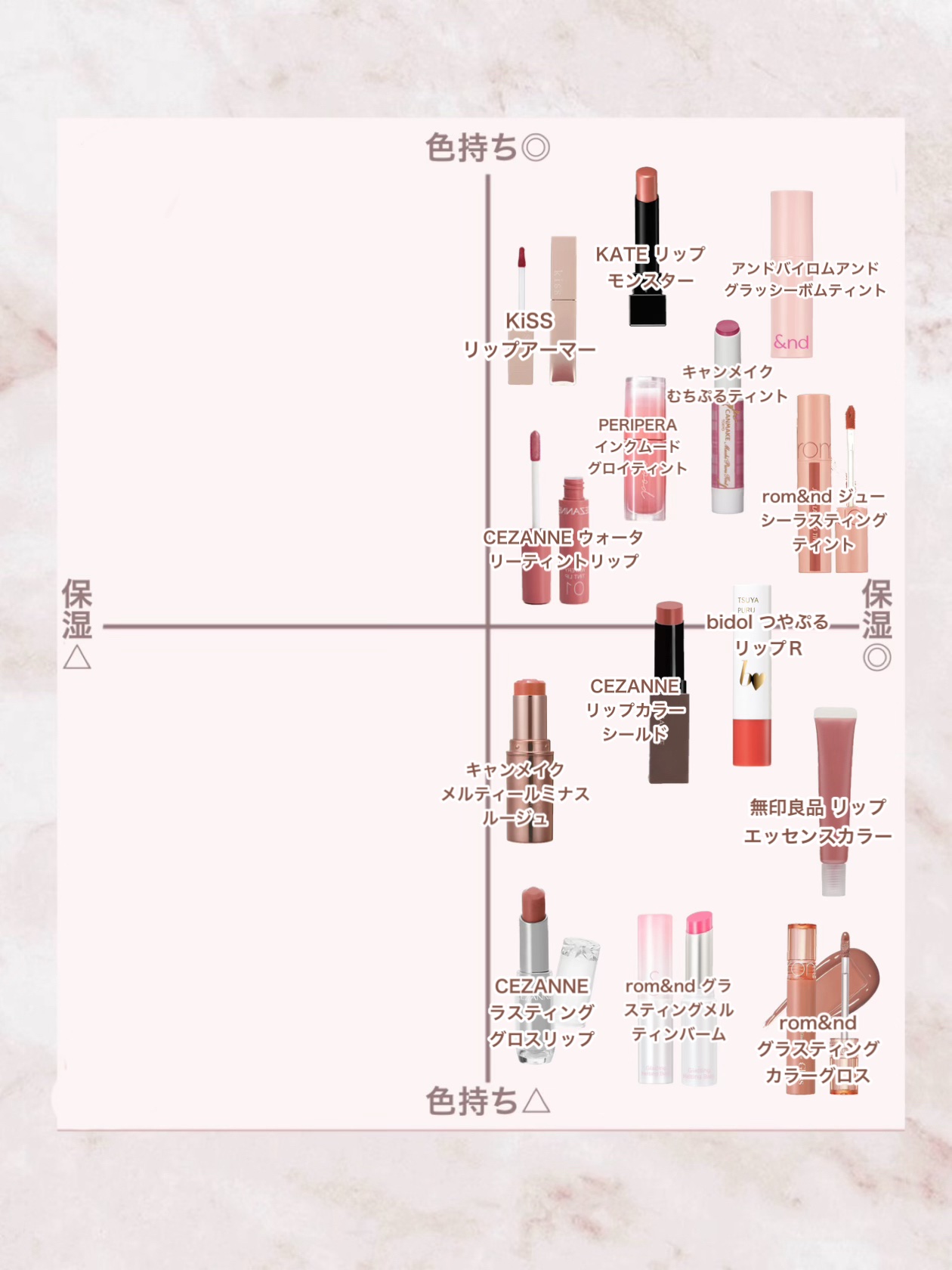 リップアーマー/KiSS/口紅を使ったクチコミ（2枚目）