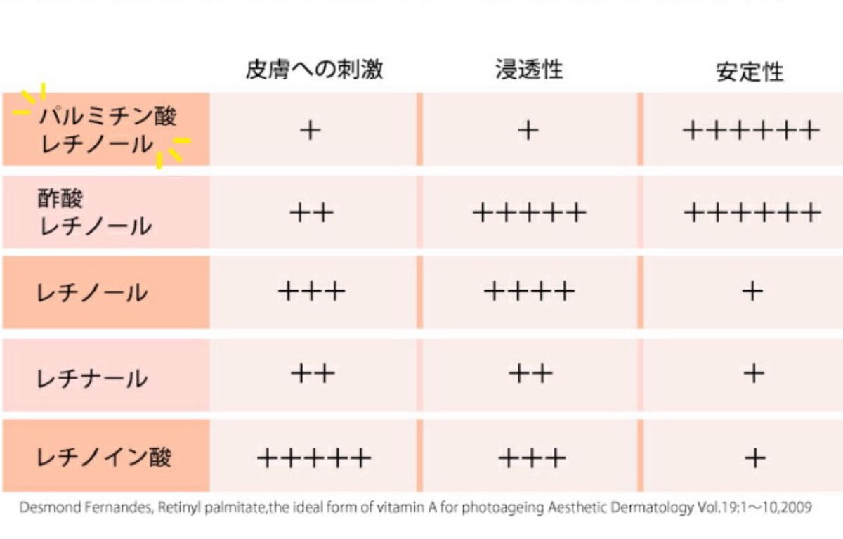 レチノールA 1% アドバンスドリバイタリゼーションクリーム/Life-flo/フェイスクリームを使ったクチコミ(2枚目)