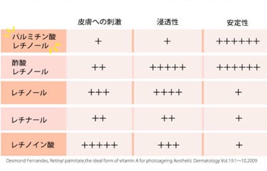 レチノールA 1% アドバンスドリバイタリゼーションクリーム/Life-flo/フェイスクリームを使ったクチコミ（2枚目）