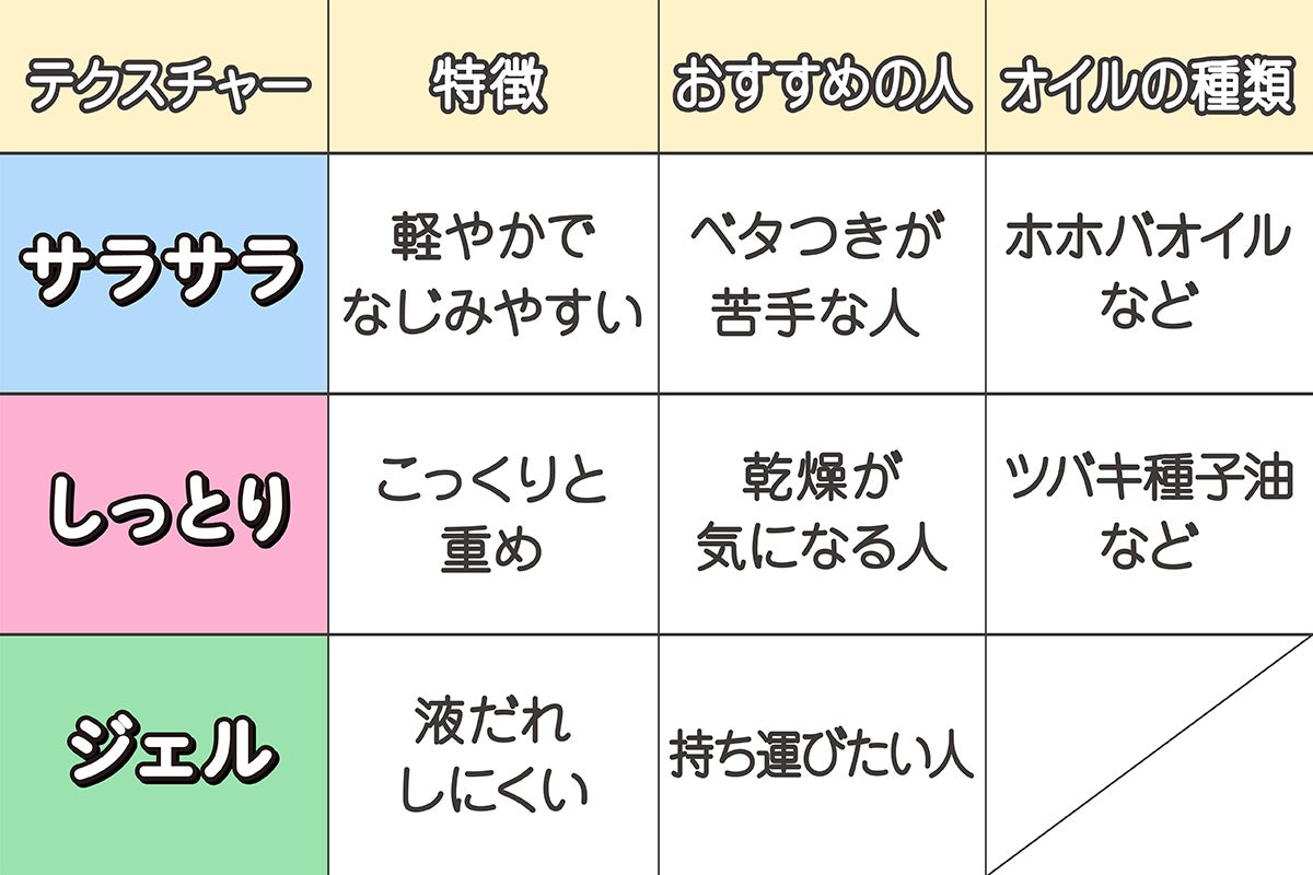 サラサラのテクスチャーは、軽やかでなじみやすいのが特徴。ベタつきが苦手な人におすすめ。オイルの種類はホホバオイルなど。しっとりとしたテクスチャーは、こっくりと重めなのが特徴。乾燥が気になる人におすすめ。オイルの種類はツバキ種子油など。ジェルタイプは液だれしにくいのが特徴。持ち運びたい人におすすめ。