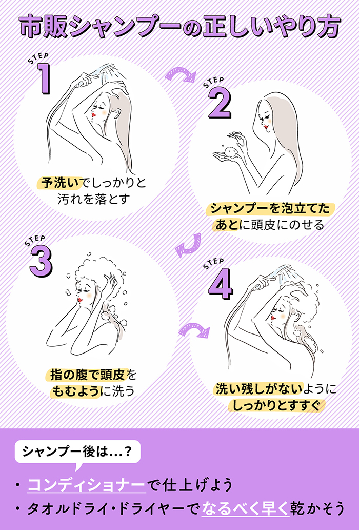市販シャンプーの正しいやり方。予洗いでしっかりと汚れを落としシャンプーを泡立てたあとに頭皮にのせる。指の腹で頭皮をもむように洗い、洗い残しがないようにしっかりとすすぐ。シャンプー後はコンディショナーで仕上げ、タオルドライ・ドライヤーでなるべく早く乾かそう。
