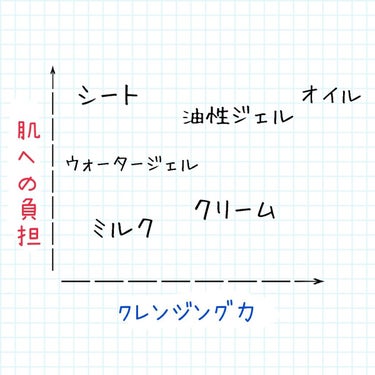 マイルドジェルクレンジング/無印良品/クレンジングジェルを使ったクチコミ（2枚目）