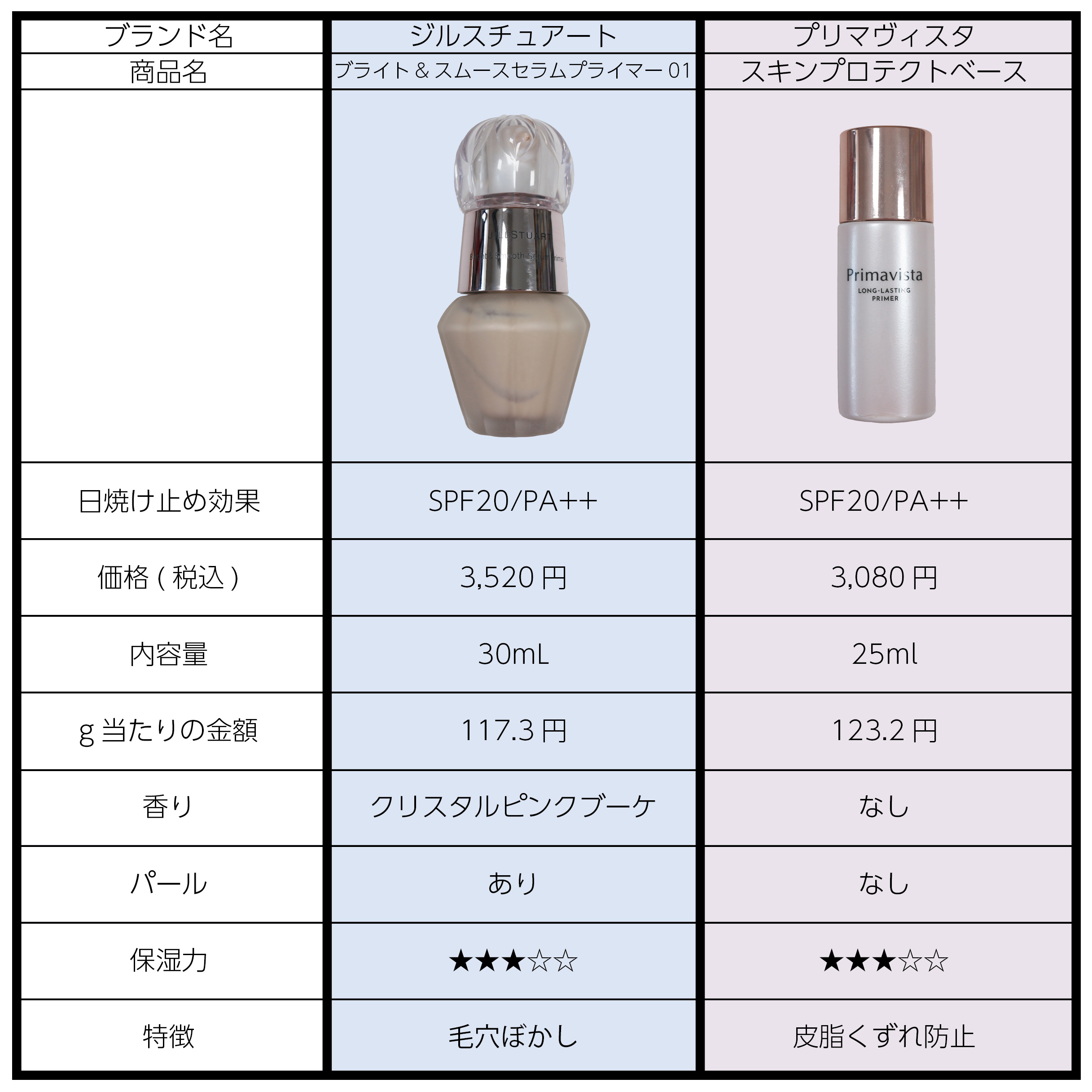 スキンイリュージョンプライマーUV/コフレドール/化粧下地を使ったクチコミ（2枚目）
