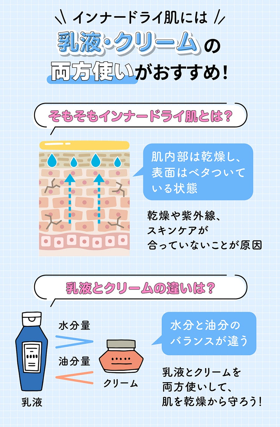 インナードライ肌には乳液・クリームの両方使いがおすすめ!そもそもインナードライ肌とは肌内部は乾燥し、表面はベタついている状態で乾燥や紫外線、スキンケアが合っていないことが原因。乳液とクリームは水分と油分のバランスが違うので乳液とクリームを両方使いして、肌を乾燥から守ろう!