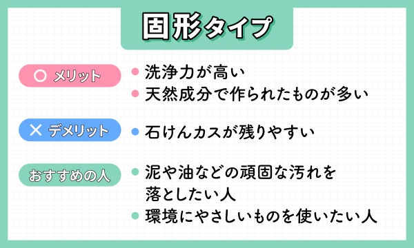 固形タイプのメリットは、洗浄力が高く、天然成分で作られたものが多いこと。デメリットは、石けんカスの残りやすさ。泥や油などの頑固な汚れを落としたい人や、環境にやさしいものを使いたい人におすすめ。
