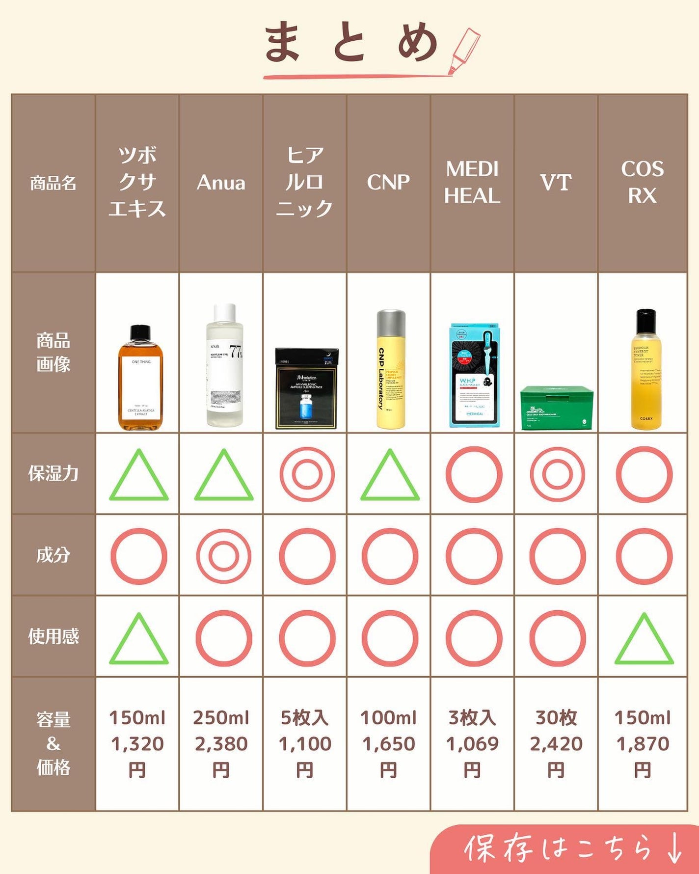プチソム【プチプラスキンケアソムリエ】|ケン on LIPS 「..他の投稿はこちらから✨👇@ken.puchipura.sk..」(9枚目)