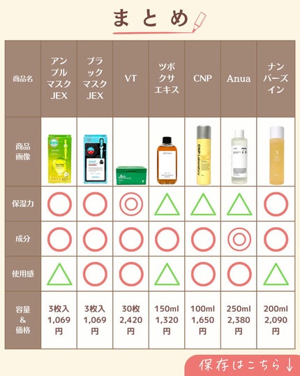 プチソム【プチプラスキンケアソムリエ】|ケン on LIPS 「..他の投稿はこちらから✨👇@ken.puchipura.sk..」(9枚目)