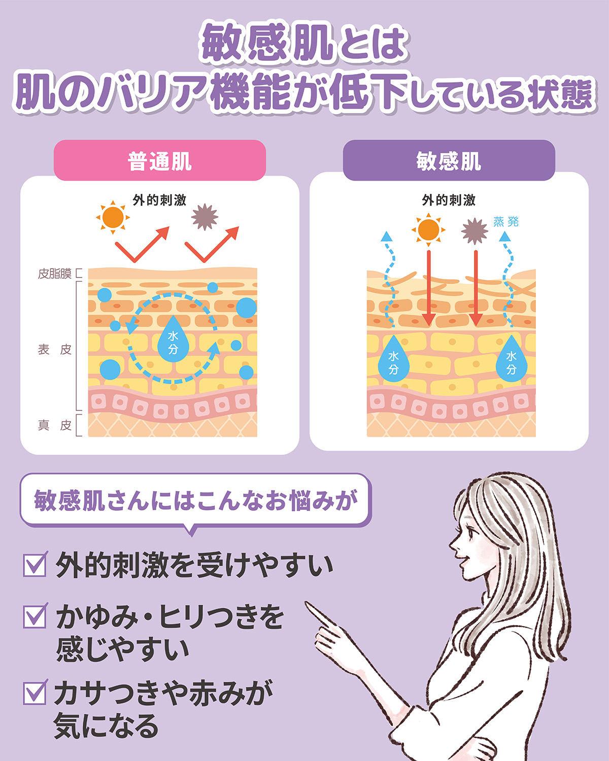 敏感肌とは肌のバリア機能が低下している状態。敏感肌さんには外的刺激を受けやすい、かゆみ・ヒリつきを感じやすい、カサつきや赤みが気になるといったお悩みがある。