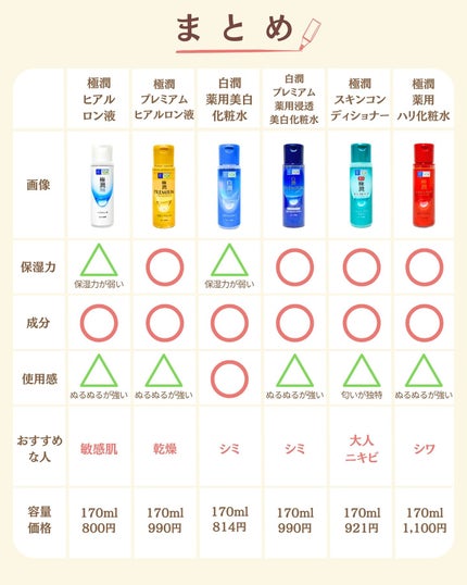 プチソム【プチプラスキンケアソムリエ】|ケン on LIPS 「..他の比較投稿はこちら✨👇@ken.puchipura.sk..」(9枚目)